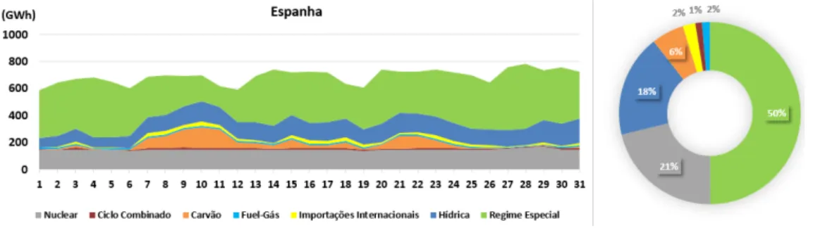 Figura 4.13: Energia diária por tecnologia em Espanha no mês de janeiro de 2014 e percentagem de cada tecnologia face à produção total [28].