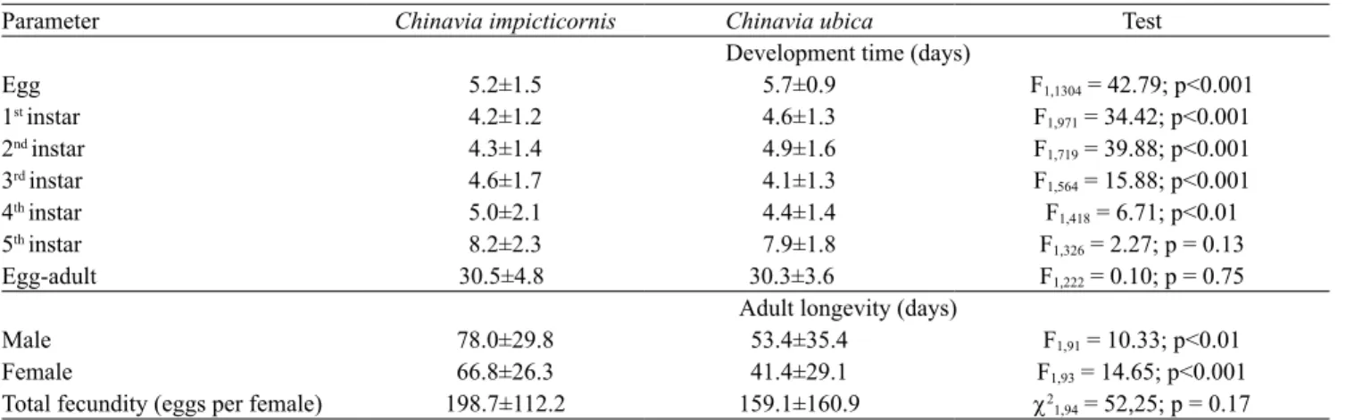 Table 1. Development time of immature stages, male and female longevity, and female fecundity of Chinavia impicticornis  and  Chinavia ubica fed on green bean pods, dry soybean seeds, raw peanuts, and sunflower seeds, at 26±1ºC, 65±10% 