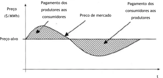 Figura 2.7 – Representação gráfica do funcionamento de um contrato às diferenças [1] 