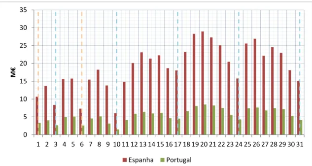 Figura 4.7 – Volume económico transacionado, em M€, para cada dia do mês de janeiro de 2016 em  Espanha e Portugal [34] 