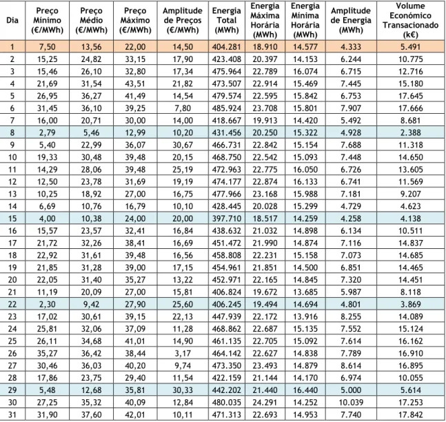 Tabela 4.9 - Sessões do Mercado Diário relativas a Espanha no mês de maio [34] 