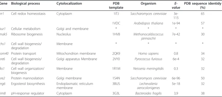Table 1 Potential target genes selected for new antifungal drug development