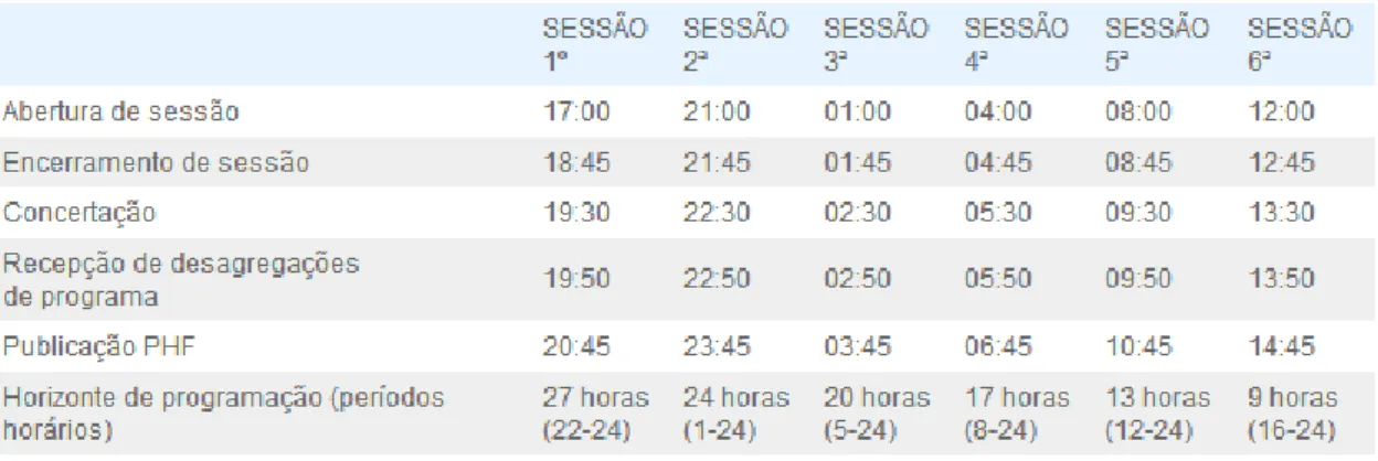 Figura 3.9 - Horário das sessões do Mercado Intradiário [38]. 