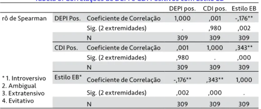 Tabela 8. Correlações de DEPI e CDI Positivos com Estilo EB