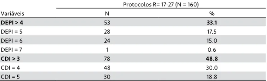 Tabela 3. Distribuição dos índices DEPI e CDI positivos nos protocolos médios (R = 17 – 27) (N = 160) Protocolos R= 17-27 (N = 160) Variáveis N % DEPI &gt; 4 53 33.1 DEPI = 5 28 17.5 DEPI = 6 24 15.0 DEPI = 7 1 0.6 CDI &gt; 3 78 48.8 CDI = 4 48 30.0 CDI = 