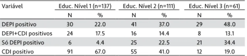 Tabela 5: Resultados por níveis de escolaridade em DEPI e CDI