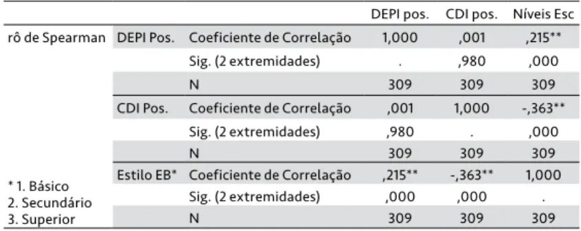 Tabela 6. Correlações de DEPI e CDI Positivos com os Níveis de Escolaridade DEPI pos. CDI pos