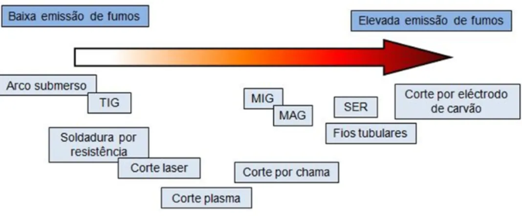 Figura 4 - Emissão de Fumos versus Processos de Soldadura 89 . 