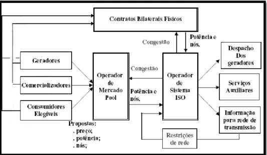 Figura 2.1 – Modelo Pool com a introdução de contratos bilaterais. (fonte [2]) 