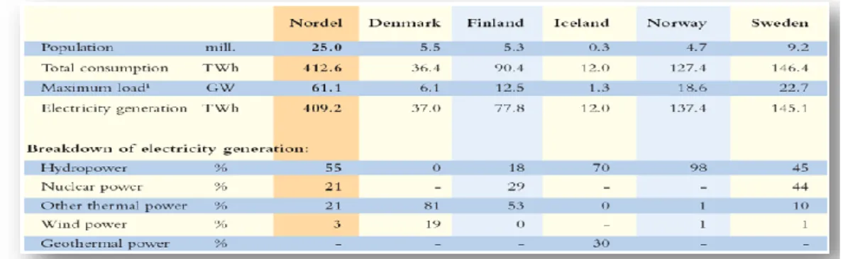 Figura 2.3 - Produção nos países nórdicos (2007). (Fonte: Nordel) 