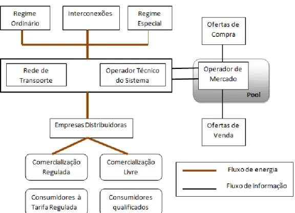 Figura 2.9 - Organização do sector eléctrico Espanhol. 