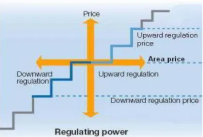 Figura 3.2 - Encontro das ofertas de regulação a subir e a descer. (Fonte: Nordel) 