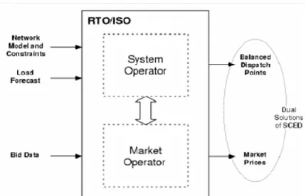 Figura 3.4 - Coordenação do operador de sistema e de mercado. [27] 