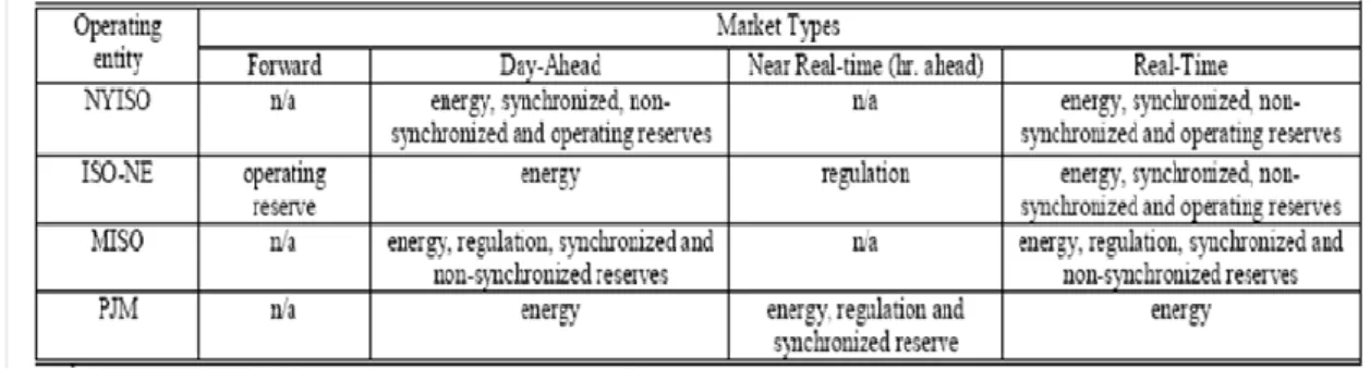 Tabela 3.1 - Diferentes horizontes temporais para o mercado de energia e serviços de sistema em  diferentes áreas de operação