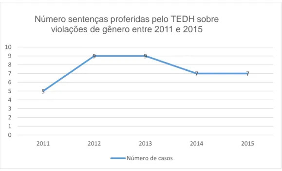 Gráfico n. 1: Número de sentenças proferidas pelo TEDH acerca das violações de   gênero no período de 2011 a 2015