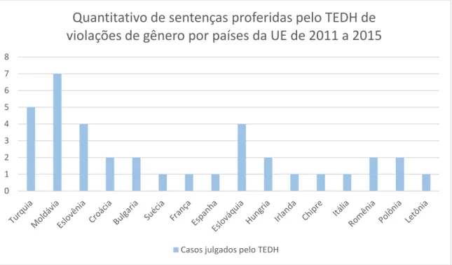 Gráfico n. 2: quantitativo de sentenças proferidas pelo TEDH por países da UE entre 2011 e 2015