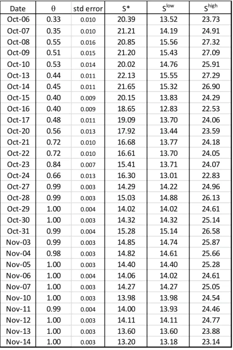 Table 3: Estimated market probability of Ms. Rousseff’s reelection, using the Black-Scholes diffusion model for S low (t).