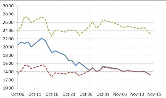 Figure 3: Estimated potential outcomes for Petrobras during the 2014 Brazilian presidential election, using the Black-Scholes diffusion model for S low (t)