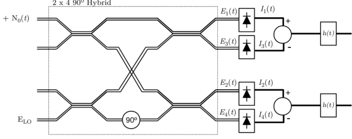 Figure 2.2: Coherent Optical Receiver model