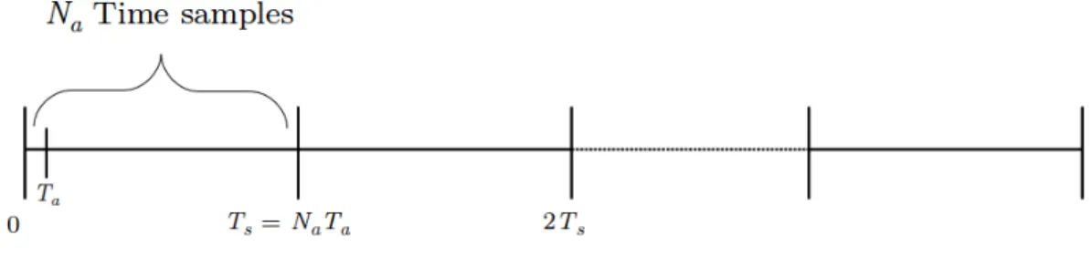 Figure 2.3: Simulated time vector.