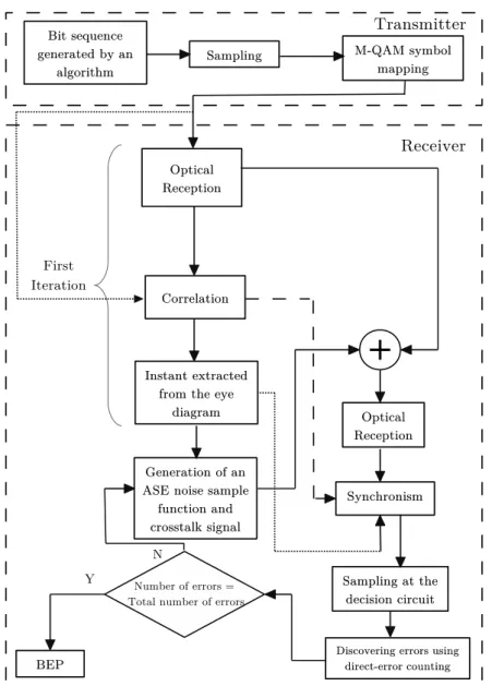 Fig. 2.6 shows the owchart that represents the simulator implemented in the computer to get the BER of the optical communication system.