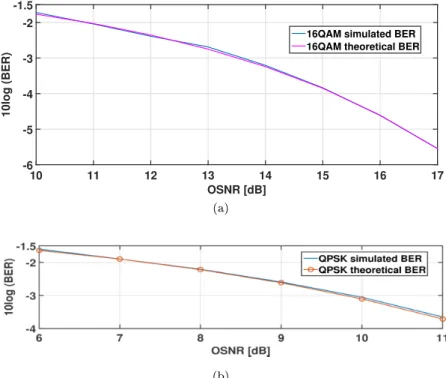 Figure 2.9: BER as a function of OSNR, using and ideal OF and EF, for the QPSK (a) and 16QAM (b) modulation formats.