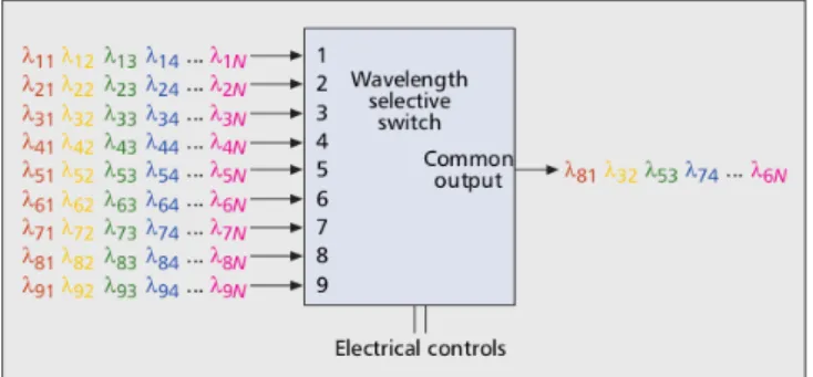 Figure 3.1: A 9 x 1 wavelength selective switch [8].