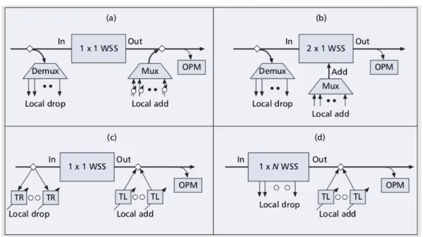 Figure 3.4: Two-Degree ROADM Architectures: a,b) xed add/drop; c,d) colorless add/drop [8]