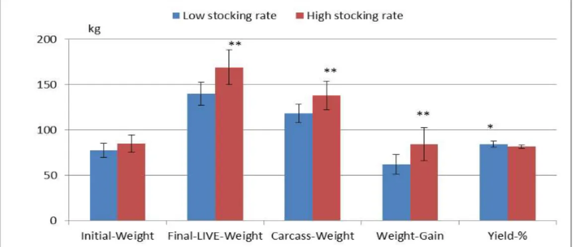 Figure  1:  Pig  weights  (initial,  end  live,  carcass  and  gain,  in  kg)  and  yield  (carcass/end  live  weight ratio in %) on different plots and treatment regimes in Rois