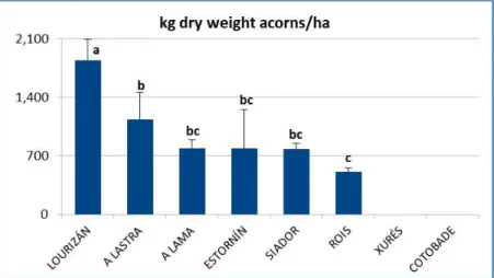 Figure  3:  Aggregate  dry  weight  kg/ha  during  the  2017  campaign  at  the  8  trial  locations