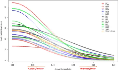 Figure 6. Estimated yearly height growth for explanatory variable ADI in the conifer species group.