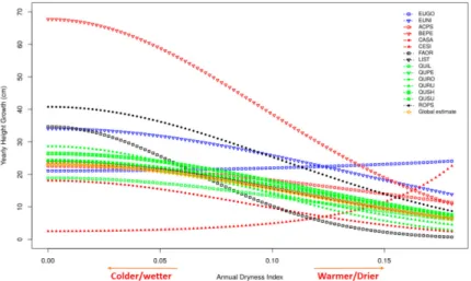 Figure 7. Estimated yearly height growth for explanatory variable ADI in the broadleaf species group.