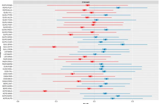 Figure 9. Best linear unbiased predictor for the provenance nested within species random effect for yearly height growth within the Broadleaf group