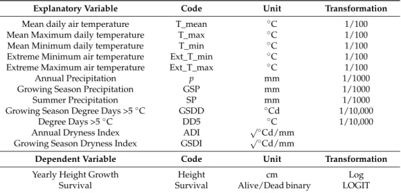 Table 1. Tested variables, units, and transformations.