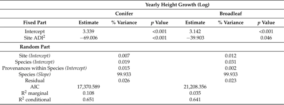 Table 3. Summary of selected mixed-effect models for Yearly Height Growth, showing fixed-effect estimates, statistical significance, random effects on intercept and slope, and explained variance proportion for random part, AIC, and adjusted R 2 for mixed m