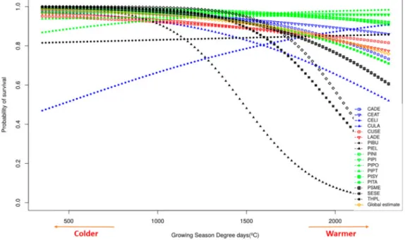 Figure 2. Estimated probability of survival plot for the explanatory variable “Growing Season Degree Days above 5 ◦ C” in the conifer species group