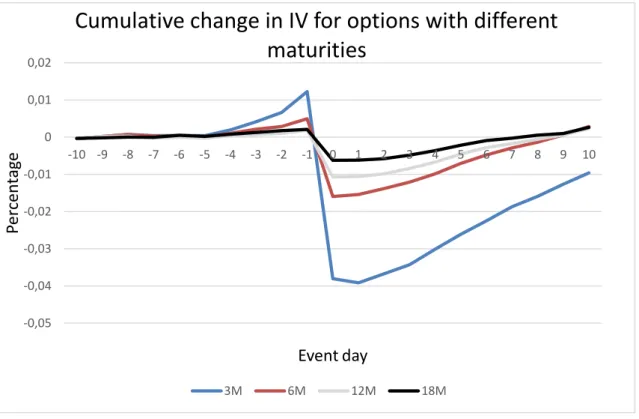 Figure 1: Cumulative change in IV for options with different maturities 