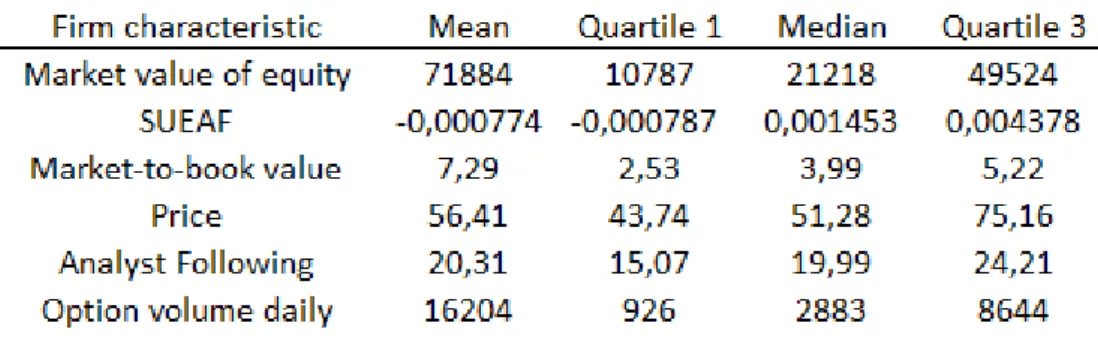 Table 2: Descriptive Statistics 