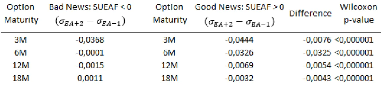 Table 4: Change in IV from day -1 to day 2 across maturity 
