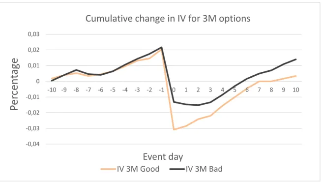 Figure 2: Cumulative change in IV for 3M options 