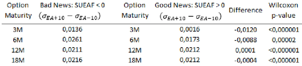 Table 6: Change in IV from day -10 to day 10 across maturity 
