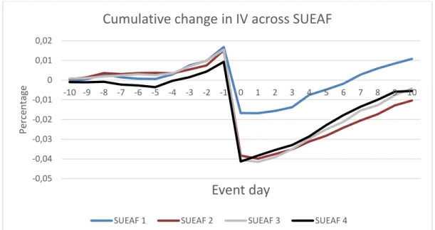 Figure 3 graphically depicts the results regarding the cumulative change in implied  volatility  for  options  with  3-months  to  maturity  by  quartiles  of  SUEAF