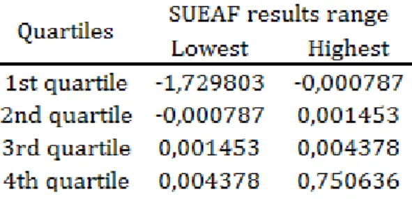 Table 7: SUEAF quartiles 3M options 