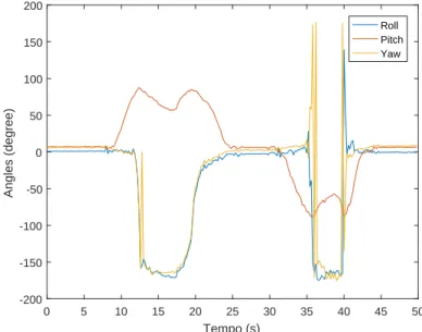 Figure 3.10: Singularity observed in Roll and Yaw