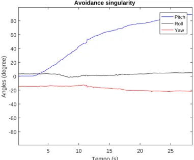 Figure 3.11: Singularity avoidance using quaternion