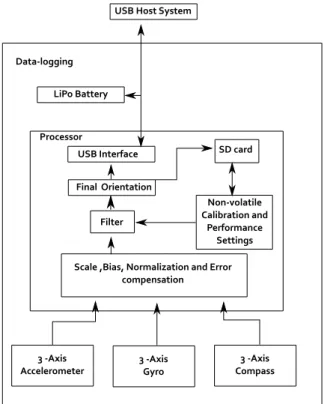 Figure 4.5: Yost Labs’ IMU schematic