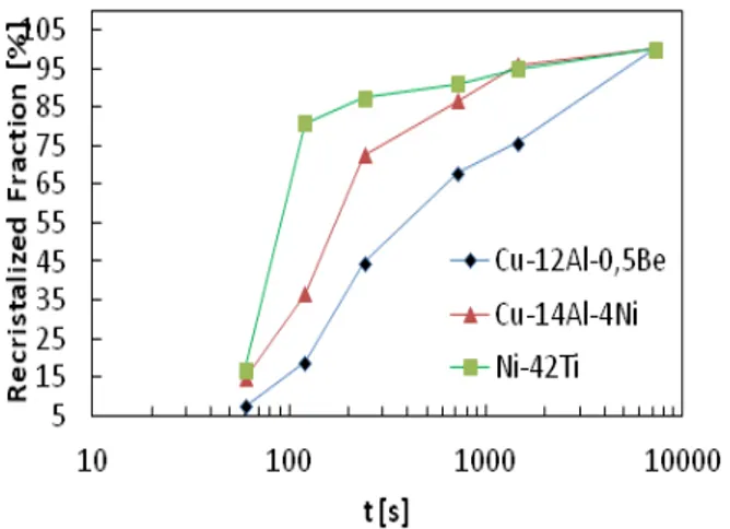 Fig. 1  Estimated medium recrystallized comparative  curves of the recrystallized fractions as a function of  treatment time