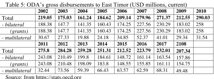 Table 5: ODA’s gross disbursements to East Timor (USD millions, current) 