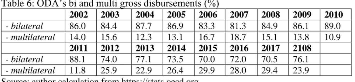 Table 6: ODA’s bi and multi gross disbursements (%)  2002  2003  2004  2005  2006  2007  2008  2009  2010  - bilateral  86.0  84.4  87.7  86.9  83.3  81.3  84.9  86.1  89.0  - multilateral         14.0  15.6  12.3  13.1  16.7  18.7  15.1  13.8  10.9  2011 