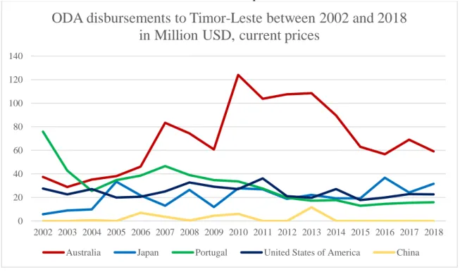 Figure 2 - ODA Disbursements to East Timor between 2002 and 2018   in Million USD, current prices 